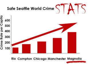 Magnolia Named World’s Most Dangerous Neighborhood by Magnolia